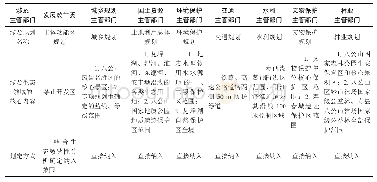 表4 寿县“多规”中确定的应纳入生态保护红线范围的各类要素