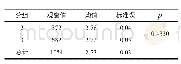 《表3 双样本T-Test检验下2004年和2011年的健康水平差异》