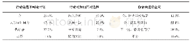 《表4 价值践行调查分析表》