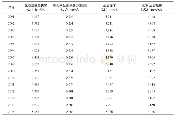 《表2 淮南市2001年-2015年生态足迹结果汇总 (国际常用均衡因子和产量因子 (中国) )》