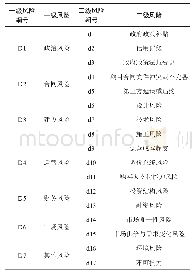 《表2 PPP项目分担风险识别》