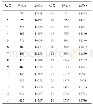 《表3 距站点不同距离区域房价 (X单位:米;Y单位:元)》