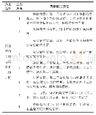 《表1 内筒核心筒混凝土剪力墙液压爬模施工流程》