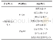 《表3 文化空间功能适应性评价指标体系》