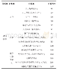 《表1 安徽省城市收缩评价指标体系》