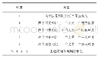 表1 判断矩阵标度及含义