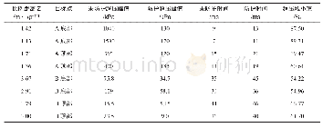 《表4 设置与未设置防爆墙的L形街道目标数据对比表A》