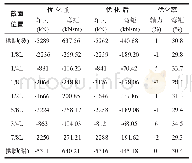 表3 恒载作用下控制截面内力优化前后对比