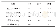 表1 数值模型土体参数：深埋顶管长距离穿越无水砂层三维数值模拟