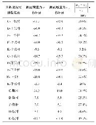 表1 主桁架现场拼接节点截面卸载前后的应力