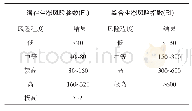 《表2 Hakanson潜在生态危害指标与分级关系》