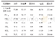 表1 缙云山大气污染物浓度数据汇总表