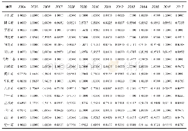 表3 2004～2017年安徽省各地市的技术效率(TE)状况