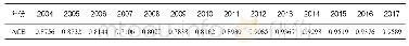 表4 2004～2017年安徽省16个地市平均综合效率指数