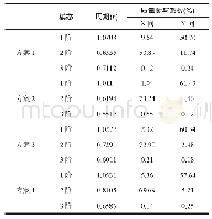 《表1 结构模态分析结果：支撑布置方式对不规则高层钢框架抗震的影响》