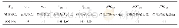 表1 储能装置参数表：基于新型建筑智能化平台的多储能装置协同控制方法研究