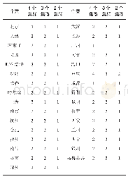 表6 2017年主要城市中各地区的分类情况