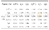 表7 原有变量的相关系数矩阵