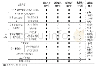 表1 不同类型村庄规划内容一览表