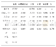 表4 基于元多线性回归模型的参数估计结果