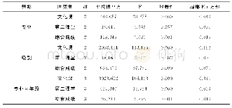 《表1 主旨间效果检定：“以本为本”视角下大学生素质的调查研究——以淮南师范学院为例》