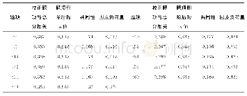 表2 删除题项的指标分析