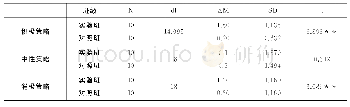 《表1 实验班和对照班同伴交往策略前后测差值比较》