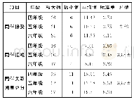 表2 学生年级同伴关系差异比较（N=508)