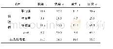 《表1 (5) 1层粉质黏土的c、φ值》