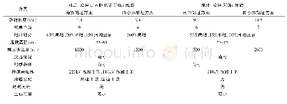 《表2 方案情况比较：肥北500kV输变电工程选址选线规划研究》