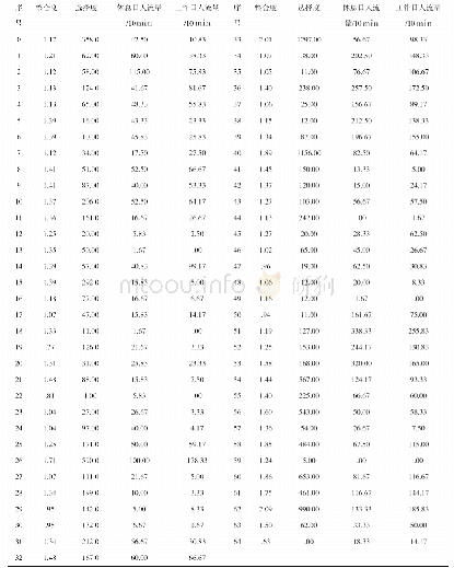 《表1各观测点的人流量记录与空间句法量值表》