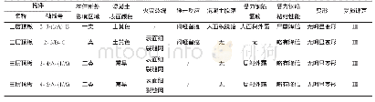 表3 受火灾影响区域混凝土结构构件初步评级结果