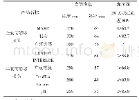 表2 公称直径25mm套筒灌浆产品参数表