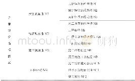 《表2支护方案的评选指标系》