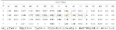 《表3专家对备选方案方案指标的评价表(一、二级指标)》