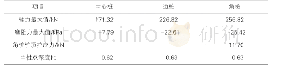 表7施加3 5 k Pa计算结果比较表