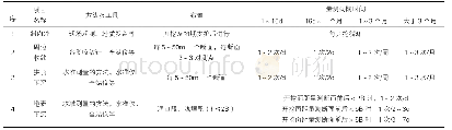 《表6为长坪隧道进口监控量测必测项目及频率、方法》