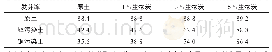 表1 修复污染土的绿豆发芽率（%）