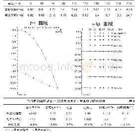 《表7P-S曲线和S-lgt曲线图》