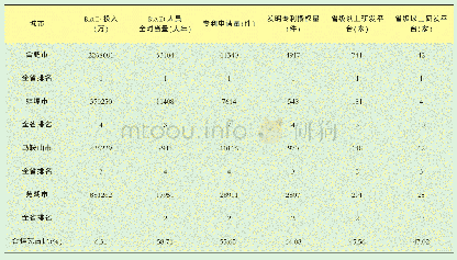 《表1 2 0 1 7 年安徽省内主要城市创新投入与产出状况》