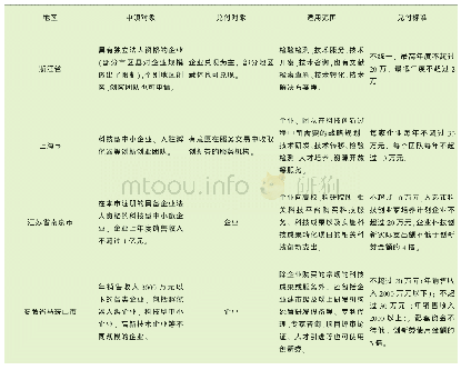 《表1 长三角地区科技创新券政策要点对比分析》