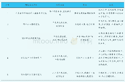 《表2 典型新型研发机构的特性情况表》