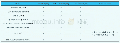 表3 专利申请人合作情况