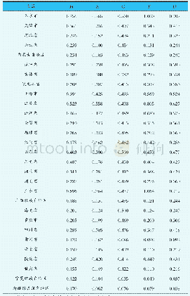 《表2 区域综合评价指数、耦合函数、调和指数和耦合协调度计算值》