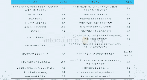 表2 北京重大科技基础设施统计表