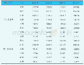 表3 2015—2018年安徽省与临近各省专利受理量与授权量对比