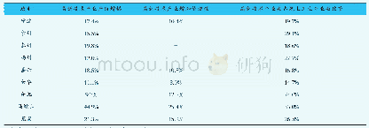 表3 2017年各市高新技术产业情况