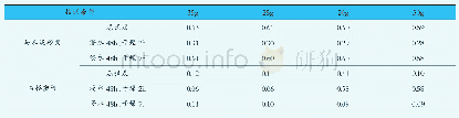 表3 不同胶粉掺量对改性砂浆拉伸粘结强度影响对比表（单位：MPa)