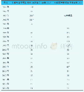 表1 中国科学院和中国工程院历年增选院士（学部委员）数量
