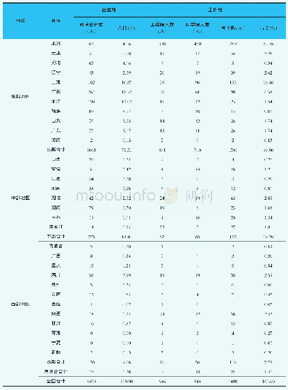 表2 中国科学院和中国工程院院士的出生地和工作地的空间分布（1955—2005年）